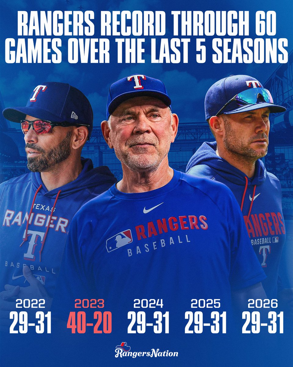 Rangers__Nation's tweet photo. Over the last five seasons, the Texas Rangers have gone 29-31 through their first 60 games in every year except one… 2023.

The year they won the World Series 😳

(H/T: @SleeperRangers) https://t.co/4ARvjQhGU3