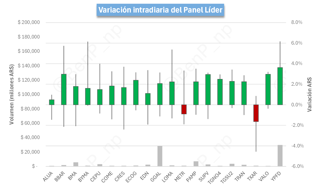 BenP_np's tweet photo. Dólar futuro. Los contratos de la curva dólar futuro operaron a la baja. La parte corta de la curva tuvo una variación de 0.00%, la parte media de -0.13% y la parte larga de -0.09%. El instrumento $DLR/FEB27 es el de mayor tasa, con una TEM de 2.02%, mientras que el de menor tasa es $DLR/JUN26, con una TEM de 1.50%. El dólar futuro más corto cerró a un precio de $1,447.00.

Renta variable. El MERVAL cerró 2.57% arriba en pesos. Las acciones que más subieron fueron: $YPFD, 4.02%, $BBAR, 3.25% y $PAMP, 3.24%. Las que más bajaron: $METR, -0.85%, $TXAR, -0.57%.

(2/2)