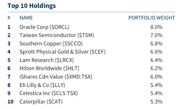 DavidCoxRJ's tweet photo. sharing our top 10 holdings in #AllINsync as at May 31st, 2026...   

the portofolio was +8.4% in May and sits +22.4% year-to-date...

https://t.co/EQvOjejEec https://t.co/Cl49ReDZnb