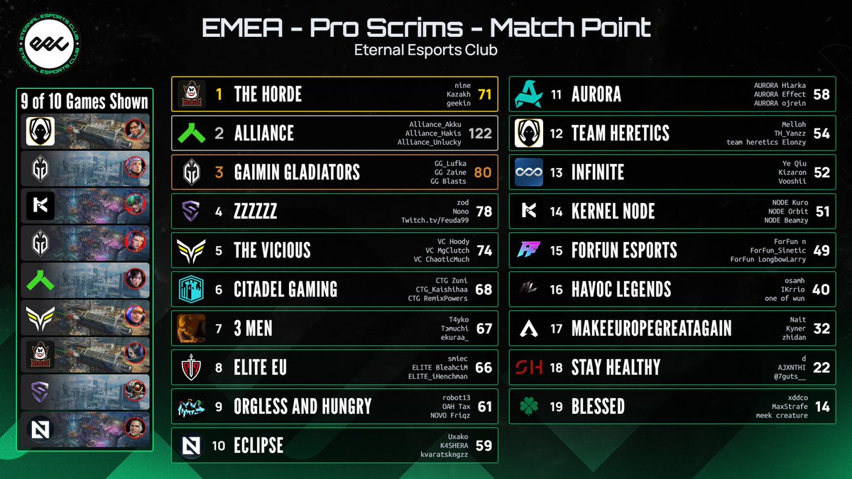 EternalEEC's tweet photo. EMEA - Pro Scrims - June 2nd - Match Point
🥇The Horde
🥈@theAllianceGG
🥉@GaiminGladiator https://t.co/0WSjAPhpGx