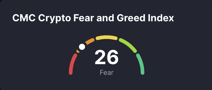 APompliano's tweet photo. The Fear &amp; Greed Index was at 5 in February.

Now it is at 26, yet people act like the world is ending.

Ridiculous. https://t.co/dgNlv2ASVK