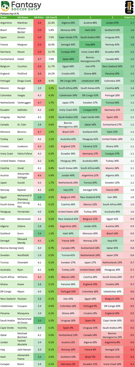 FantasySocData's tweet photo. 📊 #WorldCupFantasy Fixtures by Clean Sheet%

You need to bookmark this one 👇

Also includes the most likely starting GK, their price &amp; ownership. All but 9 GKs are currently under 5% owned. https://t.co/Uw9p7ilAlf