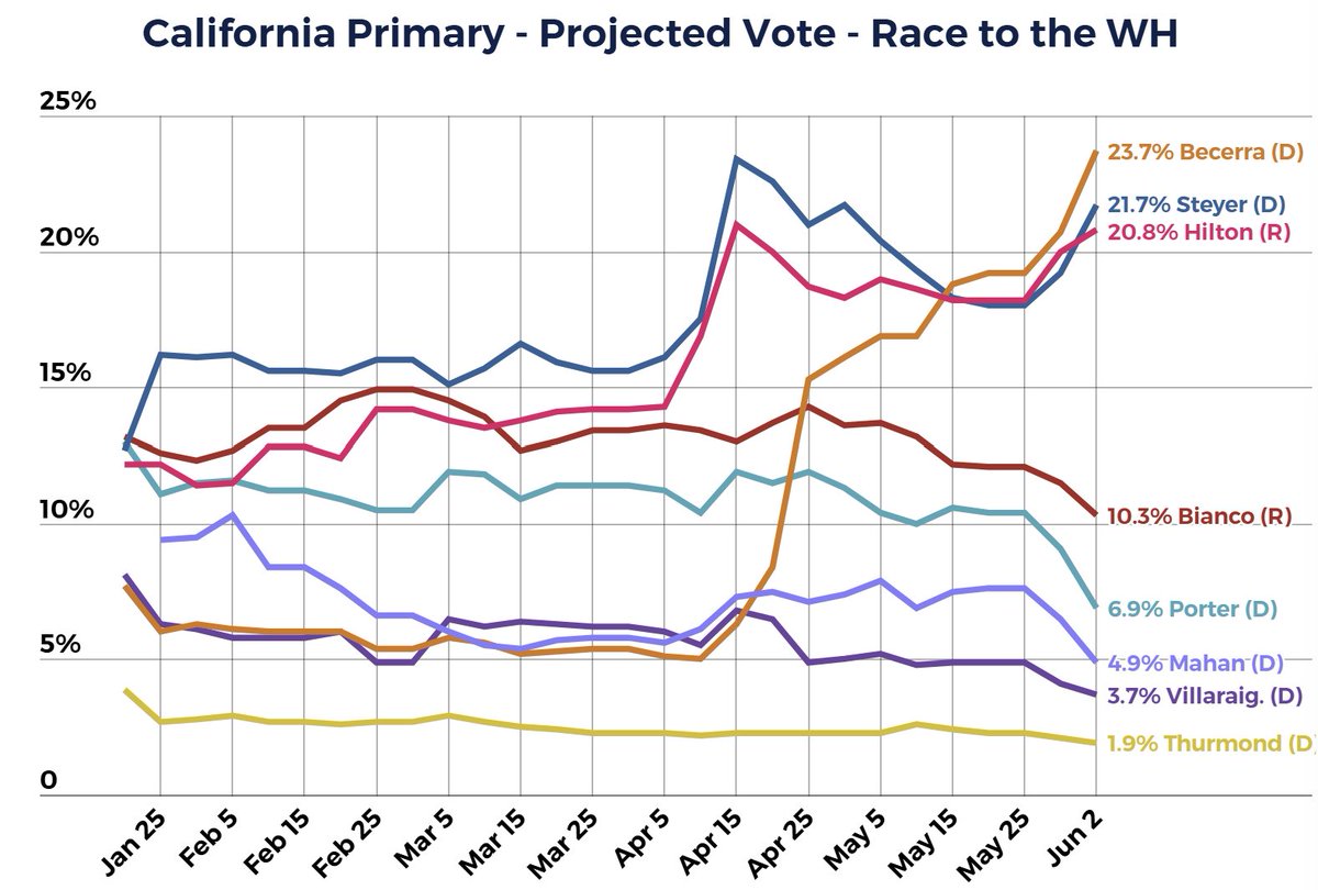 LoganR2WH's tweet photo. Xavier Becerra surged ahead at lightning speed since the day Eric Swalwell was forced out, rising from the bottom tier of candidates to the very top in just 30 days. https://t.co/dvo1bcIiCO