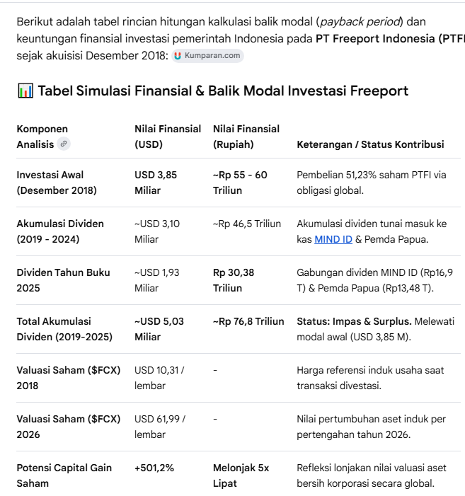 TradingDiary2's tweet photo. keputusan Indonesia mengambil saham freeport sangat tepat dan profitable baik dari dividen atau capital gain 

Titik Impas (Payback Period) Tercapai penuh pada akhir tahun 2025 melalui instrumen dividen murni. Dana dari operasional tambang bawah tanah (underground mining) Grasberg telah menutup utang pokok akuisisi. 

Di luar dividen, negara meraup pendapatan non-saham berupa Pajak, Royalti, dan Bea Keluar yang pada tahun 2025 saja menyentuh Rp 44,62 Triliun (dari total setoran Rp 75 Triliun).

Danantara bisa dong gini di saham saham lain