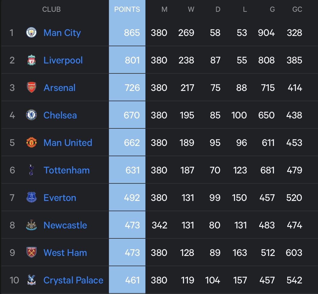 MAA_Gunner's tweet photo. There has now been 10 full seasons since the Premier League “Big 6” was coined back in 2016/17. 

Here is what the table looks like in those 10 years. 

1. Man City 
2. Liverpool
3. Arsenal
4. Chelsea 
5. Man United 
6. Tottenham

Arsenal find themselves above Man United & Chelsea, despite finishing outside of the Top 4 more often than both clubs in the 10 year period.