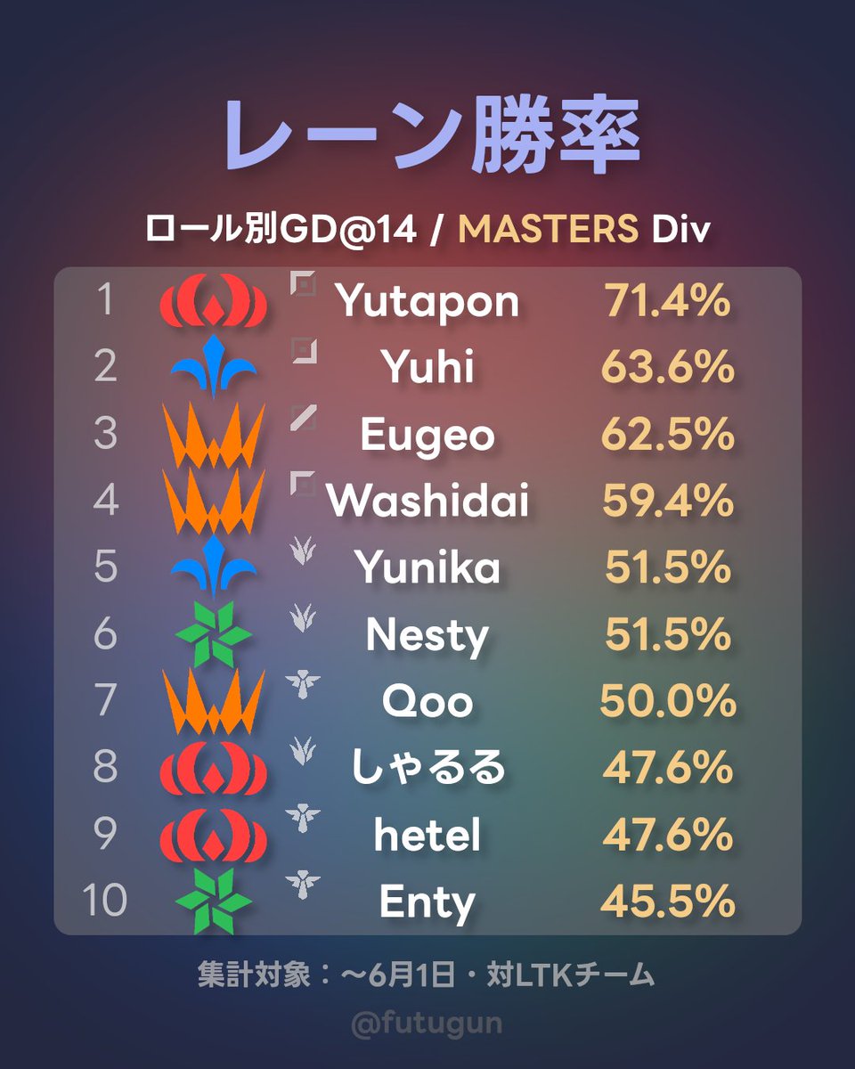 futugun's tweet photo. Masters選手のレーン勝率 上位10名📊

※ロール別GD@14（14分時点の対面とのゴールド差）がプラスの試合の割合を算出

#LTK #thek4sen https://t.co/TmlHP7wVId