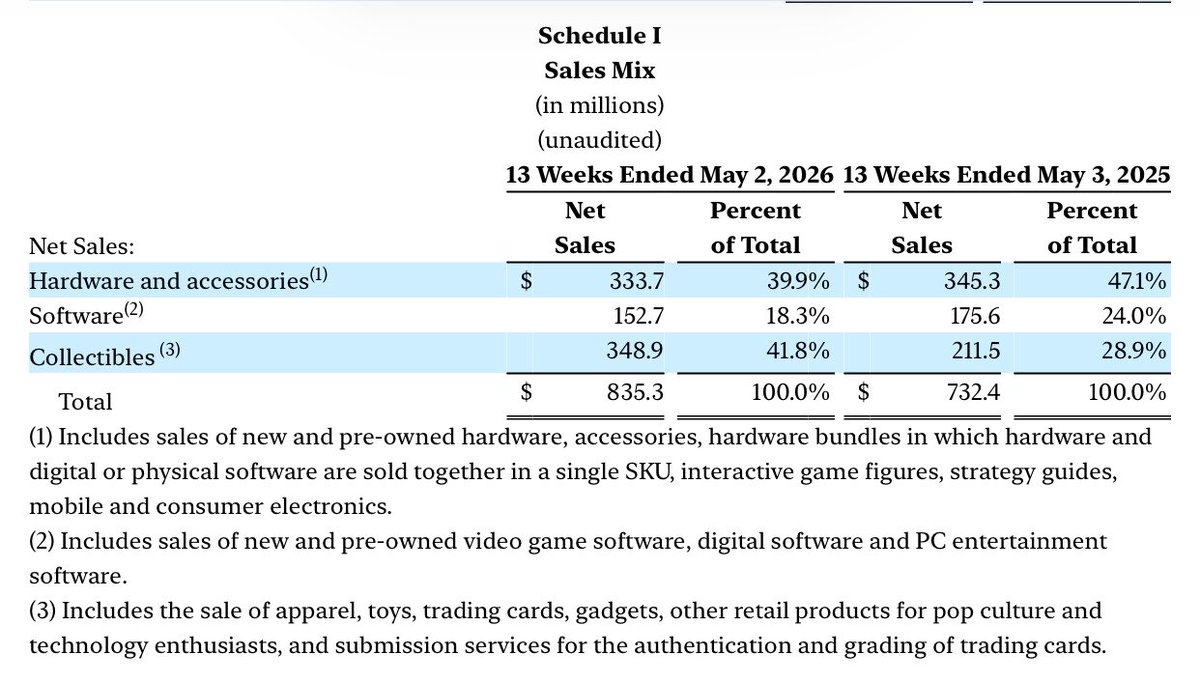 Ryan__Rigg's tweet photo. $GME GameStop saw the highest quarterly net income in their history of $389.6M with net sales growing 14% year-over-year — driven by collectibles! 

Something we covered last quarter and have been covering since 2024. Bravo to @gamestop and the team! @ryancohen @larryvc https://t.co/6NDCHgwxJj