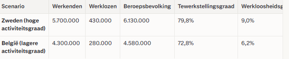 EyeMustNo's tweet photo. @Timmetie @HerrAdhemar @DirkTegenbos @torfsrik Goed geprobeerd, maar de werkloosheid is in Zweden 9% ipv 6.2  % in België omdat er op een andere geteld wordt wie meetelt als werkloze. De werkzaamheidsgraad is veel hoger daar dan in België. https://t.co/T61ReBWNXA