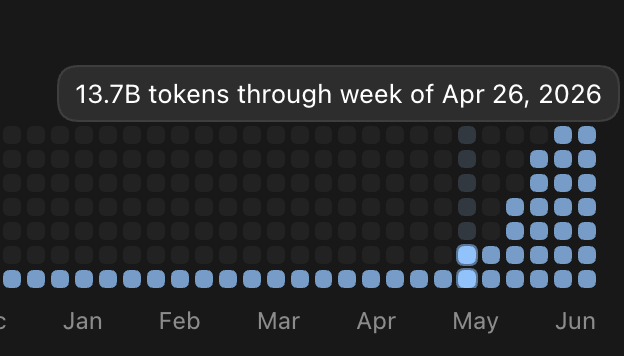 JustinWaugh's tweet photo. @Polymarket Hm... I'm crossing about ~70B in the past month.
(2 cumulative numbers directly from codex app: 13.7B end of april, 86.8B end of may) https://t.co/Iihs4DdPxG