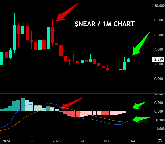 legendtrade000's tweet photo. $NEAR 

15 ay sonra MACD'de pozitif kesişim geldi.

Bullish yönlü momentumun arttığının en büyük kanıtı.

Aylık zaman dilimi ve sıfırın altında olduğu için kesişim, gelecek olan fiyat hareketi daha ciddi ve uzun süreli olabilir.

Hayırlısı 🚬 https://t.co/LIwspsaX50