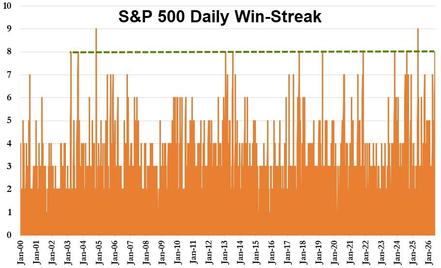 misterpuertas's tweet photo. Este fue el noveno día consecutivo de ganancias para el S&amp;P 500 (la racha más larga desde mayo de 2025). 

Un cierre en positivo mañana significaría 10 días consecutivos de ganancias... algo que no veíamos desde 1995. https://t.co/JhG4E4mzwC
