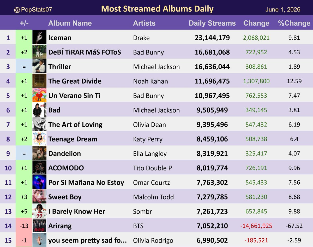 curtlelu's tweet photo. Most streamed kpop group in 2026: 
1 - bts 
2 - skz ( without any comeback ) https://t.co/PLhZAxPYUp