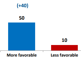 LeftOfLansing's tweet photo. Interesting part from this Lake Research poll (Abdul El-Sayed internal) is not only his 34-31 lead over Haley Stevens, but also how Michiganders grow more favorable towards Abdul the more they hear about his ideas and campaign. https://t.co/tNKIyBCYxO https://t.co/zSPVVk0yMZ