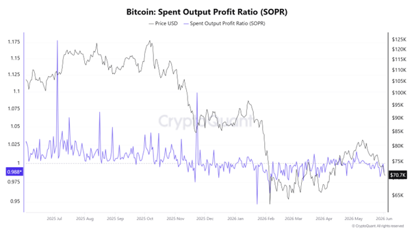 xwinfinance's tweet photo. eading Bitcoin in June: CryptoQuant On-Chain Data Signals a Critical Turning Point via @cryptoquant_com
(Report-#305)

When analyzing Bitcoin in June, price alone is not enough. The key is understanding what is happening beneath the surface through on-chain data.

One of the most important indicators is Exchange Reserve, which measures how much BTC is available on exchanges for potential selling. Exchange balances continue to decline, suggesting that investors are moving coins into long-term storage. Lower exchange supply is generally considered a bullish signal because fewer coins are immediately available for sale.

Another positive sign comes from the Stablecoin Supply Ratio (SSR). This indicator helps estimate how much stablecoin capital is waiting on the sidelines. A lower SSR typically means there is still significant buying power available. Current levels suggest that liquidity remains available if market sentiment improves.

However, caution is warranted. The Coinbase Premium Index, which reflects the price difference between Coinbase and offshore exchanges, remains weak. Because Coinbase is widely used by U.S. institutions, a positive premium often signals institutional buying. Despite Bitcoin’s recent rebound, strong institutional demand has yet to appear.

SOPR, which measures whether investors are realizing profits or losses, is also hovering near neutral levels. This indicates that market participants are not aggressively taking profits, but confidence remains limited.

Meanwhile, Open Interest in futures markets has started to cool after its rapid rise in May. This reduces excessive leverage and lowers liquidation risk, creating a healthier market structure.

MVRV, a measure of investor profitability, continues to rise but remains below historical overheating levels. This suggests growing unrealized profits without clear signs of a market top.

Overall, June presents a mixed picture: supply conditions are bullish, but demand remains insufficient. The most important indicators to watch are ETF flows, Coinbase Premium, SOPR, and Exchange Reserves. If institutional demand returns and ETF inflows accelerate, Bitcoin could enter its next major uptrend. If not, the current rally may prove temporary.

June may become one of the most important turning points for Bitcoin in 2026.
 https://t.co/Ds9c4blKks