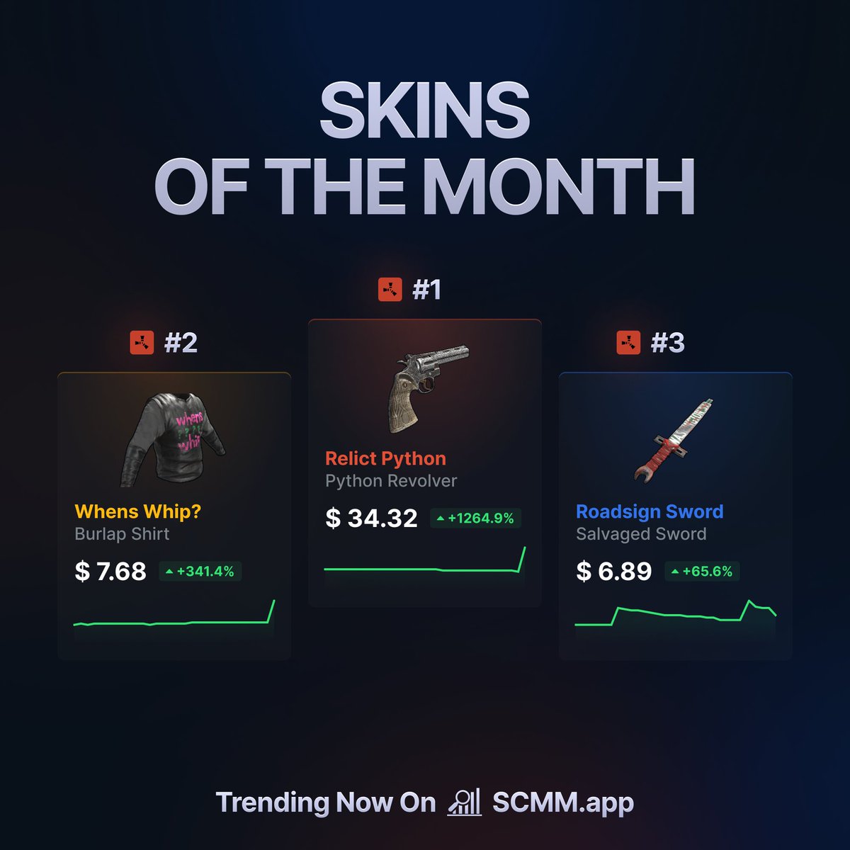scmmapp's tweet photo. May's Rust Skins of the Month are here!

Relict Python stole the show with a ridiculous +1264.9% run to $34.32.

Whens Whip? ripped +341.4% up to $7.68.

Roadsign Sword climbed a solid +65.6% to $6.89.

Check to see if these are good investments on https://t.co/KP5E4a5IV5. https://t.co/t8571gPYy6