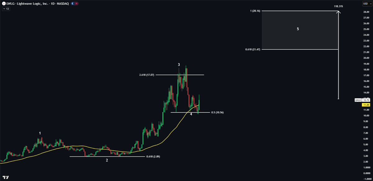 $LWLG UP 17% 🚀 Bounced perfectly off the 0.5 Fib for wave 4. Higher ...
