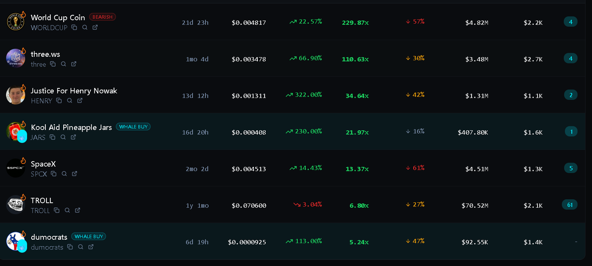 MemeViewAI's tweet photo. 🚨 You missed ALL of this today because you’re not signed up for MemeViewAI’s AI Smart Agent:

$WORLDCUP 229.87x
$THREE 110.63x
$HENRY 34.64x
$JARS 21.97x
$SPCX 13.37x
$TROLL 6.80x
$DUMOCRATS 5.24x

This entire leaderboard was caught live by the AI.

This is what you’re missing every single day when you don’t have the AI that finds, analyzes & tracks meme coins for you.

Stop missing the next wave.
Sign up free → https://t.co/EVjGdscK7Q