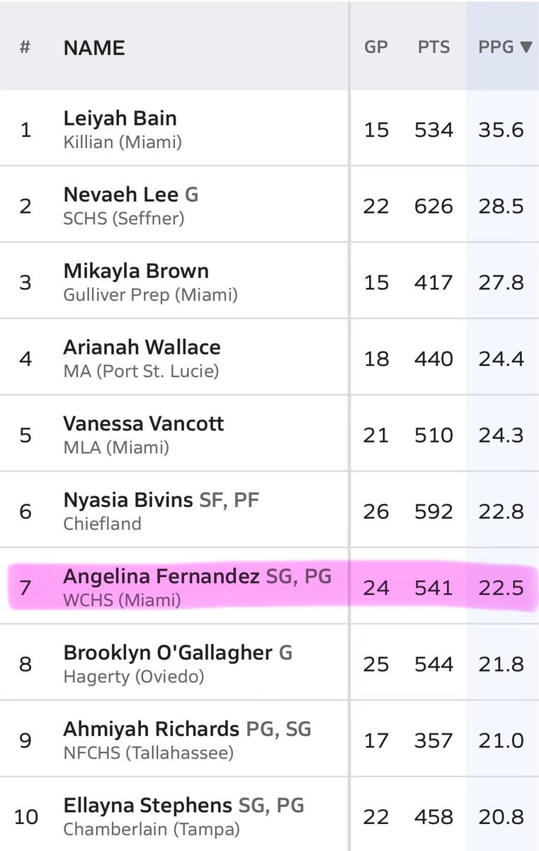 angiefern10's tweet photo. Top 10 Scorers in Florida for the class of 2027‼️ https://t.co/MT2bUskoyd