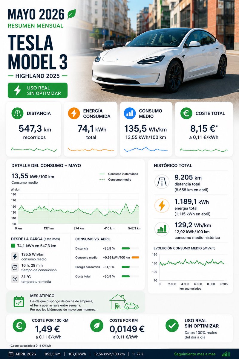 TechDriveES's tweet photo. 📊 Mayo 2026 — Tesla Model 3 Highland

🚘 547,3 km
⚡ 74,1 kWh
🔢 13,55 kWh/100 km

💶 8,15 € (calculado a 0,11 €/kWh)
➡️ 1,49 €/100 km

Consumo muy contenido y coste difícil de igualar en uso real.

📈 Histórico: 8.658 km → 9.205 km https://t.co/L1xv4W23kZ