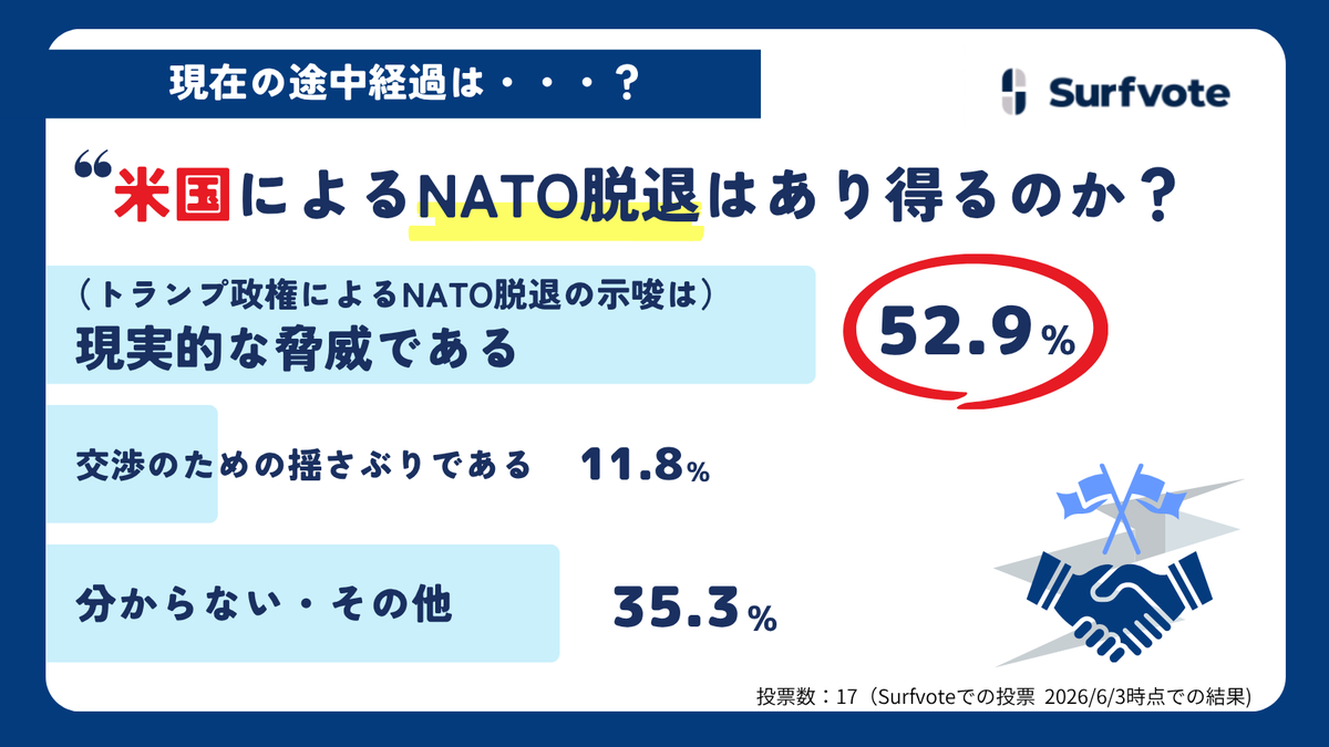 surfvote's tweet photo. ＼投票〆切間近！6/10まで／

『米国によるNATO脱退はあり得るのか？』
👉https://t.co/jZqONUFN1y

国際安全保障論の専門家・和田大樹さんによるイシュー。 

6/3時点で、【トランプ政権によるNATO脱退の示唆は現実的な脅威である】が52.9%で一番多くなっています。

上記URLから投票＆コメント受付中！