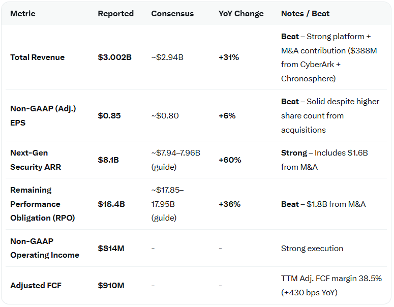 Fin_Chatter's tweet photo. $PANW Palo Alto Networks strong beat and raise
Shares + 10% initial AH

AI-driven cybersecurity demand pulling forward urgency across platforms https://t.co/wgsXPmAvAY