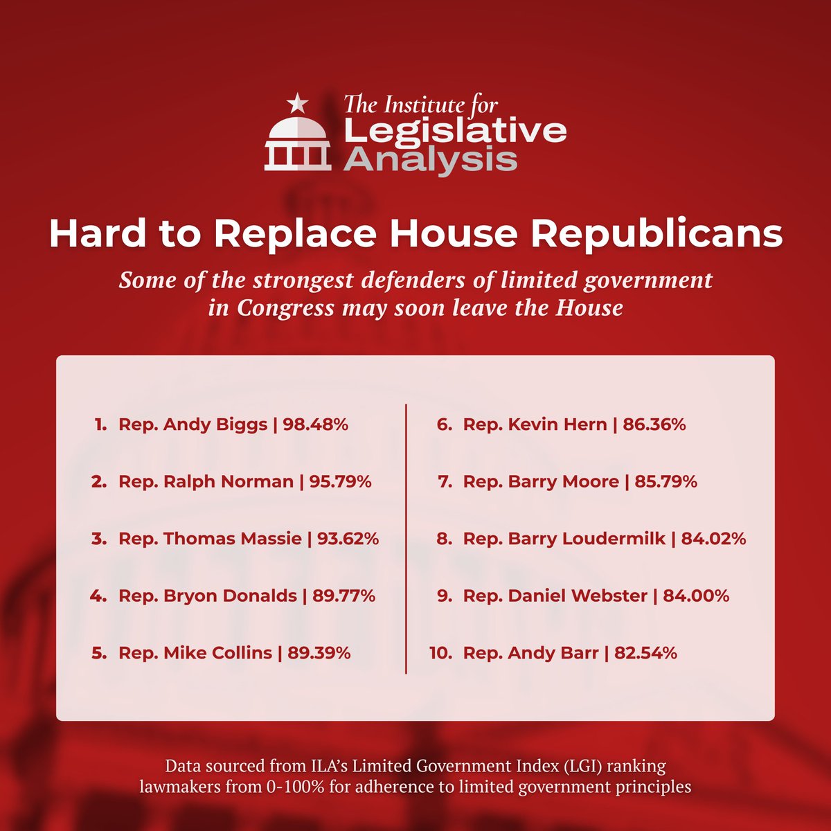 leganalysis's tweet photo. Not all departing lawmakers are equal.

These members rank among the highest-scoring House Republicans expected to leave their current seats after 2026, representing some of the strongest limited-government voting records on Capitol Hill.

Their seats may be replaced, but their voting records won't automatically be.