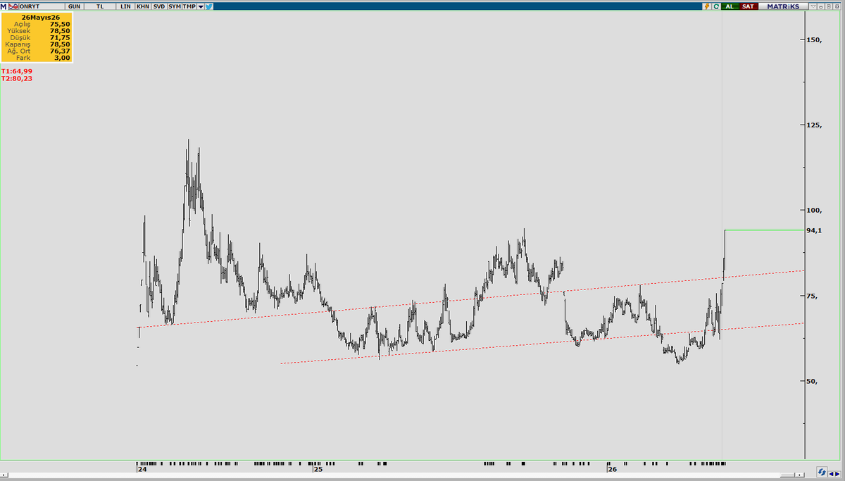 atktrader's tweet photo. #onuryt
2 grafik aradaki farkı siz bulun :)

#onuryt

Borsada her tahtanın karakteri, her oyunun kuralı farklıdır. Yeri gelir inandığınız bir hissede hikayenin olgunlaşması için yıllarca sabırla beklersiniz; yeri gelir doğru zamanlamayla, aylarca sürebilecek bir marjı tam kırılım noktasında çok kısa sürede cebinize koyarsınız. #ONURYT'de yaşadığımız tam olarak bu ikinci senaryoydu.

Aşağıdaki alıntıda da görebileceğiniz üzere, 6 Mayıs'ta 66 TL seviyesinden o teknik onayı aldığımızda "Arkamıza yaslanalım" diyerek öngörümüzü çok açık bir şekilde ortaya koymuşuz. Araya giren bayram tatilini ve kapalı günleri saymazsak, oldukça kısa bir aktif işlem süresinde hisse 94.10 TL seviyesine ulaştı. Bu da bize net %42.5 gibi muazzam bir getiri sağladı! 

Elbette bu iş sadece ekrana iki çizgi çekmekle bitmiyor; arka planda dönenleri sezmek, tahtanın kokusunu almak ve o anı yakalamak da gerekiyor. Ama yine de çok iddialı konuşmayalım, doğru yerdeydik ve biraz da şansımız yaver gitti diyelim. :)

Bu öngörüye güvenip o gün bizimle beraber arkasına yaslanan ve bu güzel yüzdelik değişime eşlik eden tüm dostlara bereketli olsun! YTD.
#borsa #anele #onuryt #ıskpl #astor #cgcam