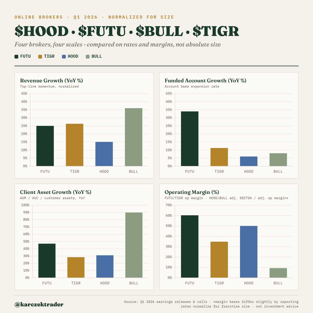 karczektrader's tweet photo. The earnings season is finished for online brokers: $FUTU $HOOD $BULL $TIGR reported Q1 2026.

Comparing them on rates, not absolute size, sorts them cleanly into four different business models.

Revenue growth YoY: $BULL +36%, $TIGR +26%, $FUTU +25%, $HOOD +15%. On top-line momentum the two smallest names lead, but momentum and quality are not the same thing.

Funded account growth YoY: $FUTU +34%, $TIGR +11%, $BULL +8%, $HOOD +6%. $FUTU is the outlier here, still expanding its base fast off 3.6M accounts while the larger US names grow low single digits off much bigger bases.

Client asset growth YoY: $BULL +90%, $FUTU +47%, $HOOD +31%, $TIGR +28%. BULL's number is the loudest, but it comes off a small base ($13B to $24B) and was bought with marketing spend up 64%, pushing the company to a GAAP loss. Growth, but expensive growth.

Operating margin tells the real quality story: $FUTU ~60%, $HOOD ~50% adj. EBITDA, $TIGR ~35%, $BULL ~9% and falling. This is where size and discipline show up.

$FUTU combines the fastest account growth with the highest margin - rare. $HOOD is scale and profitability with slower growth. $BULL is buying growth at the cost of profitability. $TIGR is solid across the board but leads in nothing.

Same sector, four very different bets. The question for each is whether the thing they lead in is the thing that compounds.