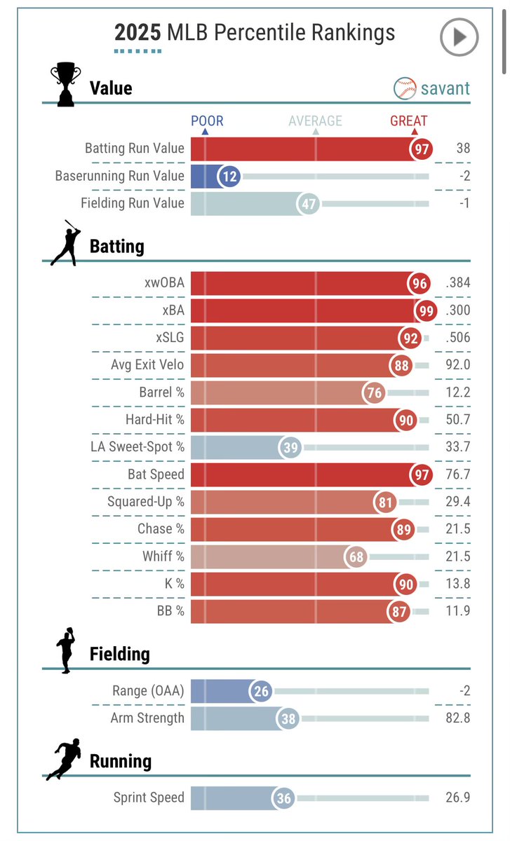 BlueJaysExpress's tweet photo. The biggest issue with the 2026 Blue Jays and the reason they’re where they are standings wise is the underperformance of George Springer &amp; Vladimir Guerrreo Jr. 

Until they get better, nothing will change. That’s the reality. 

2025 vs 2026 https://t.co/KWujTal1mx