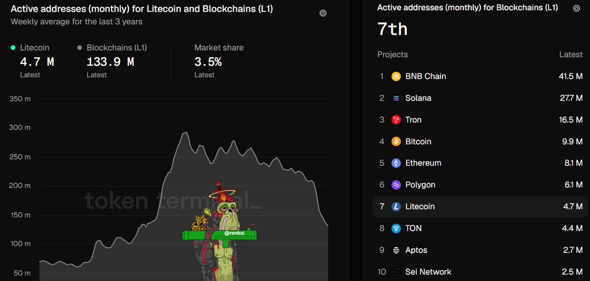renksi's tweet photo. $LTC is still one of the most used L1s in crypto

4.7M monthly active addresses

ranked 7th across all blockchains

people can call @litecoin boring all they want

but boring doesn't matter when the network is actually being used every single day https://t.co/dfoc6Mqaxs