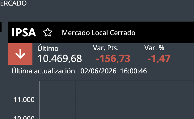 __fc____'s tweet photo. otra jornada que el #IPSA se va a rojo, el larry kast no convence a nadie comienza la destrucción de chile 
#temblor Ricardo Lagos CGPJ https://t.co/UtJuwS5DsY