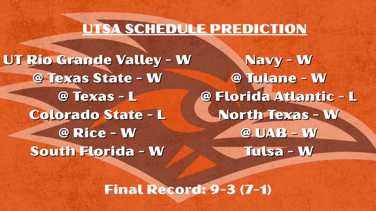 RandyRantly's tweet photo. @UTSAFTBL Schedule Prediction

Best win: at Tulane
Worst loss: Colorado State

What do we think? https://t.co/lfJoSRSHzI