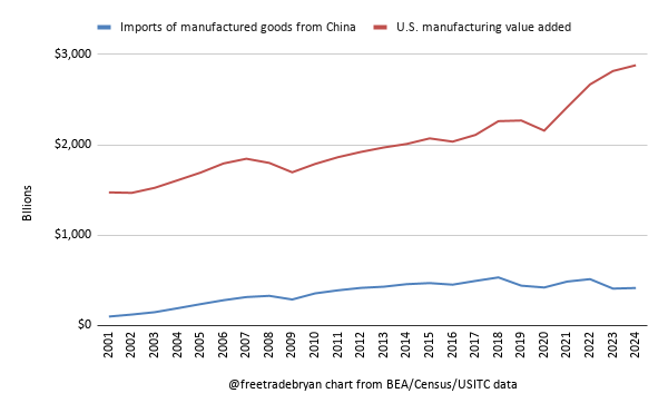FreeTradeBryan's tweet photo. From 2001 (China joins the WTO) to 2012, every dollar in increased imports of manufactured goods from China corresponded to a $1.41 increase (not decrease) in U.S. manufacturing GDP. Since then, U.S. manufacturing growth has far outpaced imports of manufactured goods from China. https://t.co/WdsZfq0Q5X