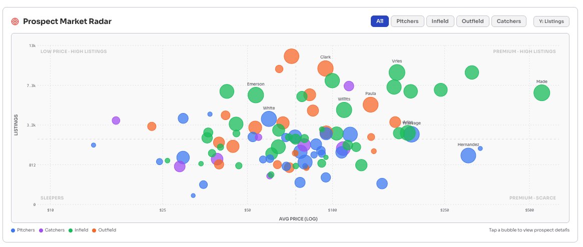 reqwium's tweet photo. Some good deals coming through on the site right now. 
https://t.co/eHZXnCk2vh

It is funny that with all the fun I am having creating data visualizations on the @PC_Radar site the people just want to see the deals! 

This is the is always the most interesting (and sometimes hardest) part about building consumer products, build for your users not for yourself.

Trusting the data is something I personally havce always struggled with and mone of the main reaosn I created Prospect Card Radar, its making me learn to understand the data and trust it over my gut, even though I really do think some gut feel needs to be blended in.

#thehobby #build #sidehustle