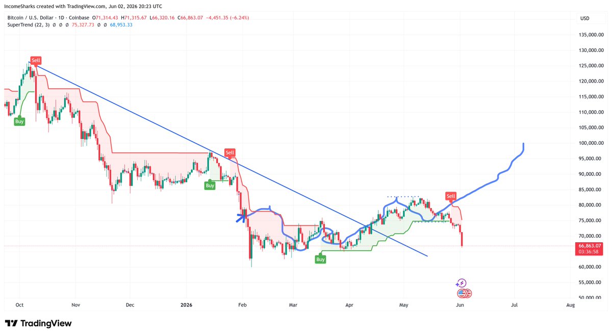 IncomeSharks's tweet photo. Bitcoin squiggles tried their best. Kind of sad to see it play out this way when the stock market has been running hot. Was not a good sign to see support break. https://t.co/MIs4i7WDZk