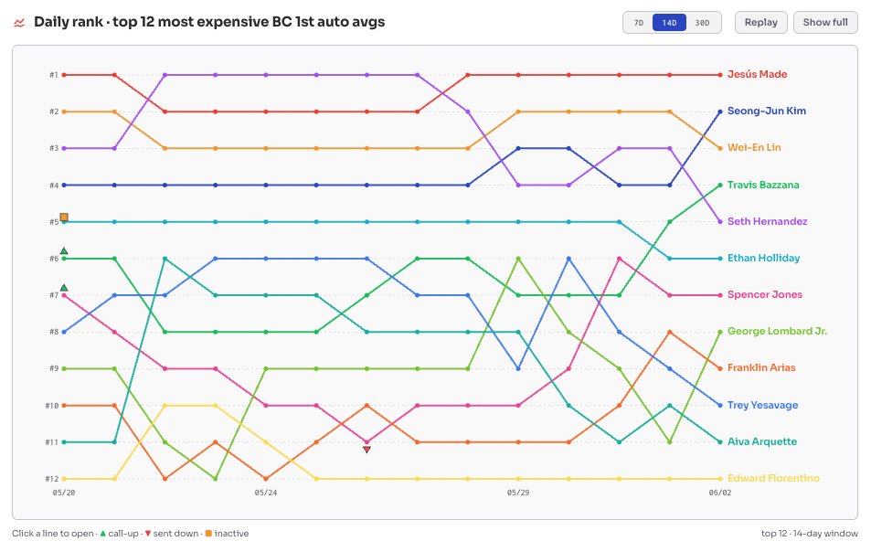 reqwium's tweet photo. Some good deals coming through on the site right now. 
https://t.co/eHZXnCk2vh

It is funny that with all the fun I am having creating data visualizations on the @PC_Radar site the people just want to see the deals! 

This is the is always the most interesting (and sometimes hardest) part about building consumer products, build for your users not for yourself.

Trusting the data is something I personally havce always struggled with and mone of the main reaosn I created Prospect Card Radar, its making me learn to understand the data and trust it over my gut, even though I really do think some gut feel needs to be blended in.

#thehobby #build #sidehustle