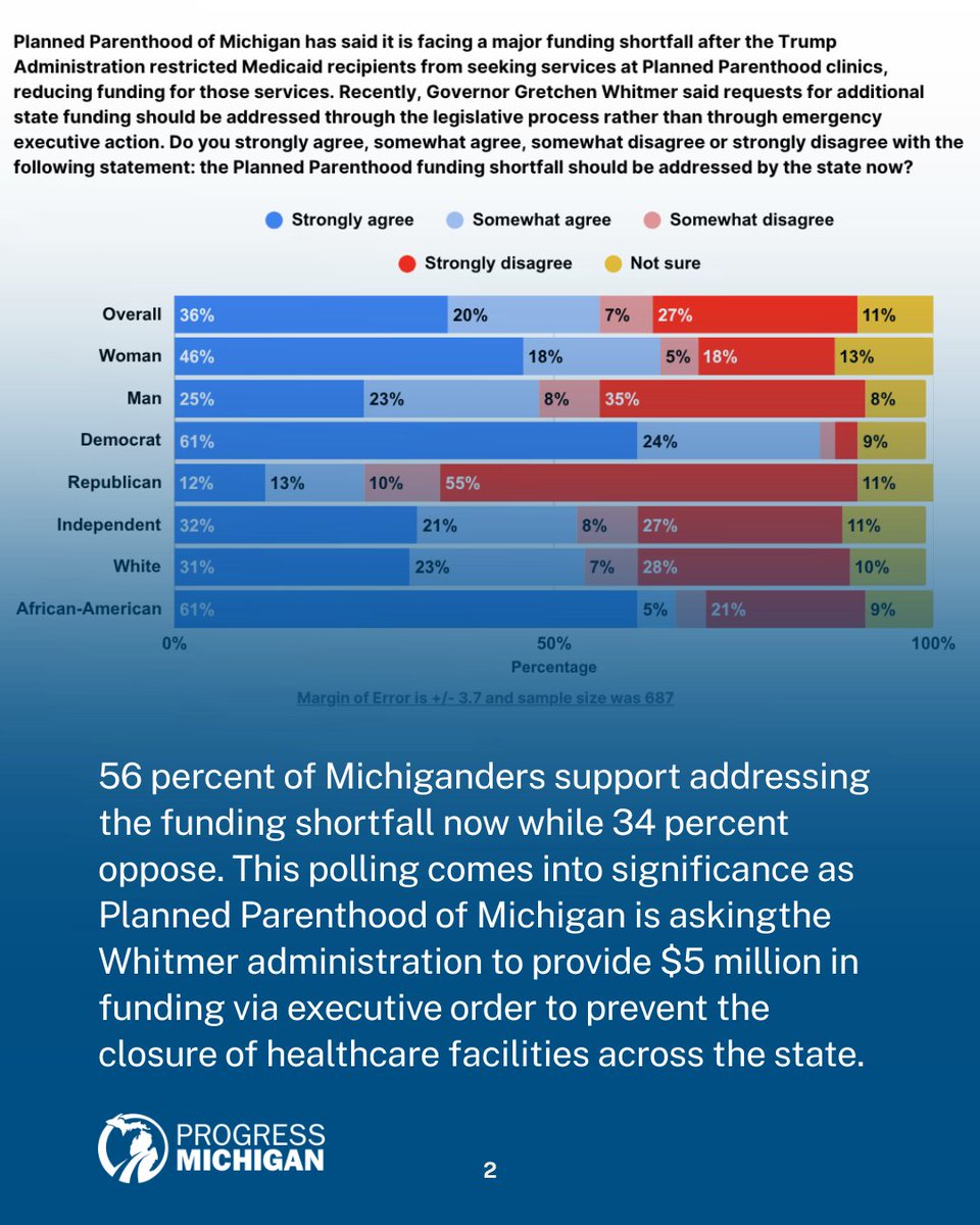 ProgressMich's tweet photo. A majority of Michiganders believe that the state should take immediate action to address the funding shortfall for Planned Parenthood as a result of the Trump Administration's cuts to Medicaid. Michiganders know we need reproductive health access for all. https://t.co/iSzJPGqlze