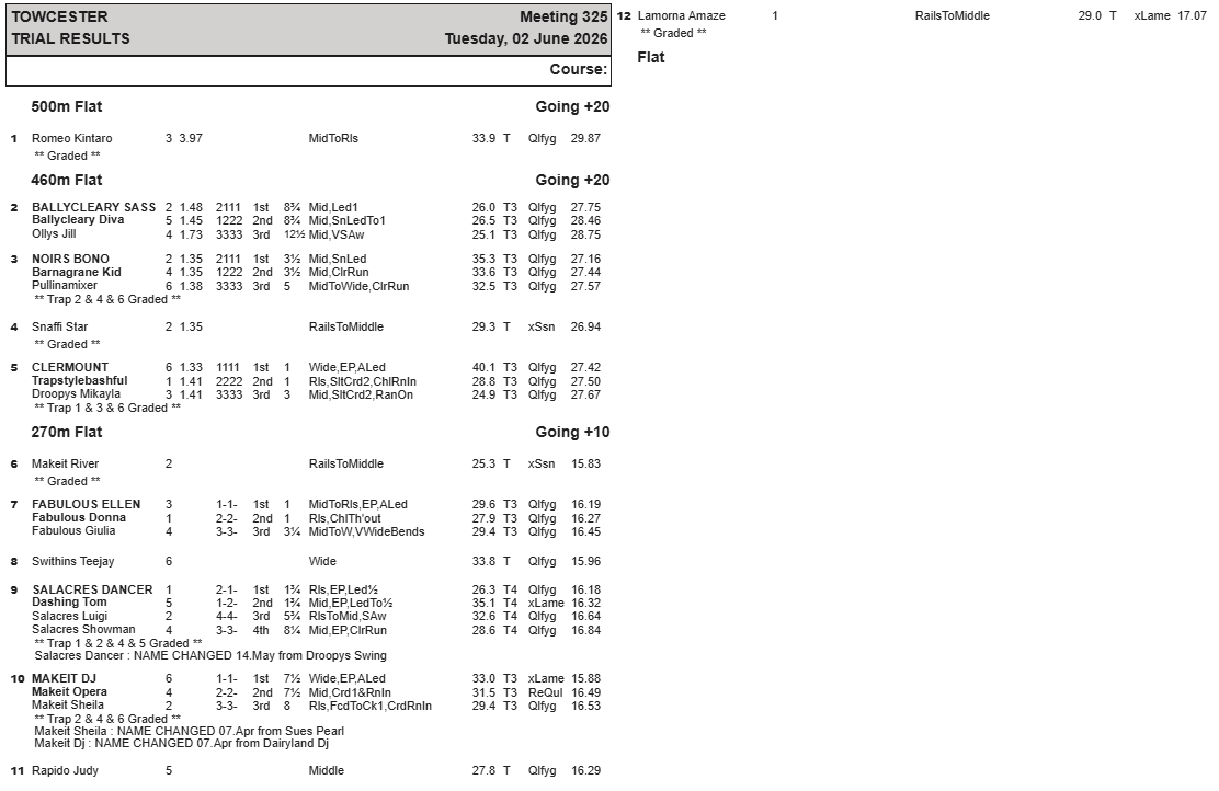 TowcesterOffice's tweet photo. Tuesday 2nd June Race &amp; Trial Results https://t.co/9dXLQpm7wt