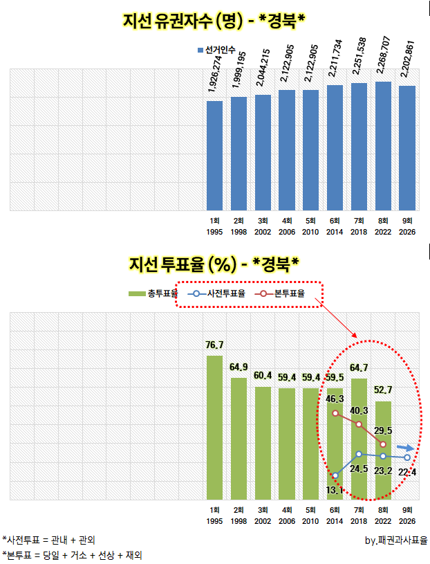 open_list_pr's tweet photo. 2026 지방선거... 전국에서 유일하게... 사전투표율이 감소한 권역... 경상북도 0.8% 감소... https://t.co/2igXwH3Baw https://t.co/OiHhKz1Z3a