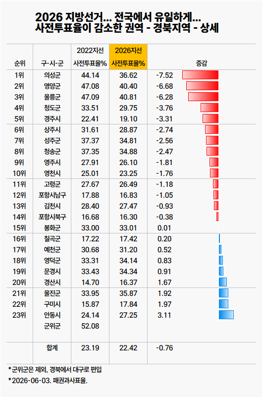 open_list_pr's tweet photo. 2026 지방선거... 전국에서 유일하게... 사전투표율이 감소한 권역... 경상북도 0.8% 감소... https://t.co/2igXwH3Baw https://t.co/OiHhKz1Z3a