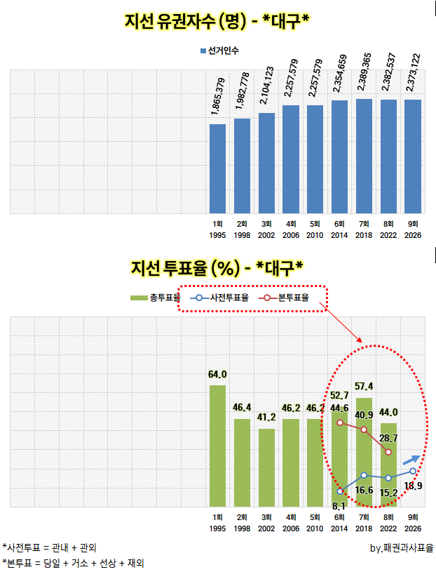 open_list_pr's tweet photo. 2026 지방선거... 전국에서 유일하게... 사전투표율이 감소한 권역... 경상북도 0.8% 감소... https://t.co/2igXwH3Baw https://t.co/OiHhKz1Z3a