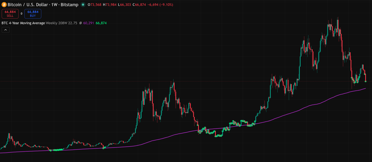 AdamBLiv's tweet photo. Bitcoin intraday low of $66.5k is +10.74% above the 4 year moving average.

Median forward returns from this level in history:

6 months: +52.1% (90.8% hit rate)
12 months: +129.0% (100% hit rate)
18 months: +233.2% (100% hit rate)
24 months: +324.3% (100% hit rate)

If history rhymes, buying here makes you rich.
