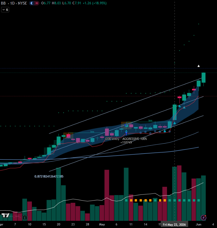 thedetachedtech's tweet photo. @ACInvestorBlog Nice call! Wished I got in with you on May 22. Broke out with volume that day. Still seems to be a ~30% potential assuming markets stay stable. https://t.co/rxbyLvQNvZ