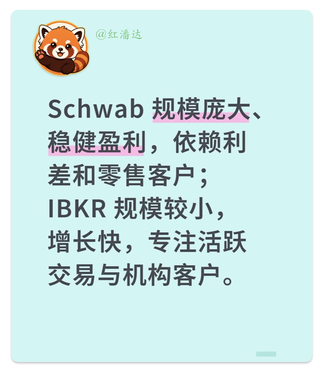 RedPanDahDah's tweet photo. 最强美股券商 嘉信 VS IBKR

本文适用于近期想赶紧上车的全面了解下。下面是一些图里没写的话。

1、美股选券商第一原则一定是 —— 靠谱。一定要保证���己的资金安全，超过2万美金的一定需要大脑里建立风控部门。

2、嘉信开户后头次登录，手机收不到验证码，打400。电话客服等待中可以选择听歌or听当日市场新闻。嘉信电话中文客服 知识素养都很不错。

3、嘉信保证💰利率非常贵，不适合加杠杆。

4、嘉信app使用流畅不转圈。看不懂英文的用thinkorswim，他们本质是一家哦，是被收购来的。网页还是选嘉信。

5、对比两家公司蛮有意思不比不知道，嘉信的用户数是IB的十倍（因为也包含了银行、基金等业务）。在营收和用户差距巨大的情况下，利润接近。 

两家更细致的损耗和时间成本对比在里另一篇笔记。

#嘉信 #嘉信理财 #美股 #SCHWAB #美股开户