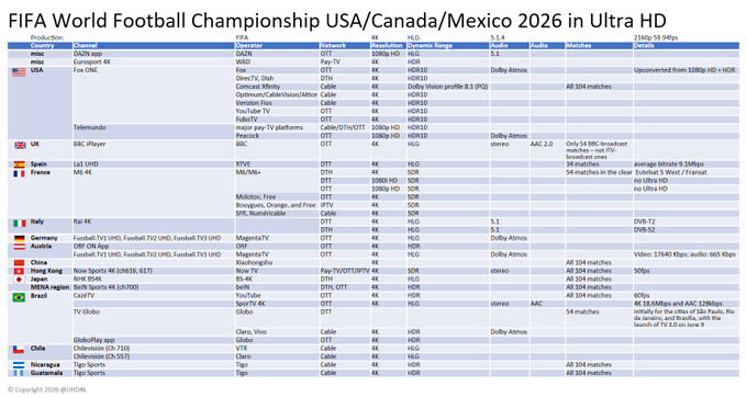 NerdPy's tweet photo. La cuenta @UHD4k compartió su ultimo listado actualizado y muy detallado de países / canales que confirmaron transmitirán el mundial en calidad 4K. https://t.co/Zp3wHwKix9