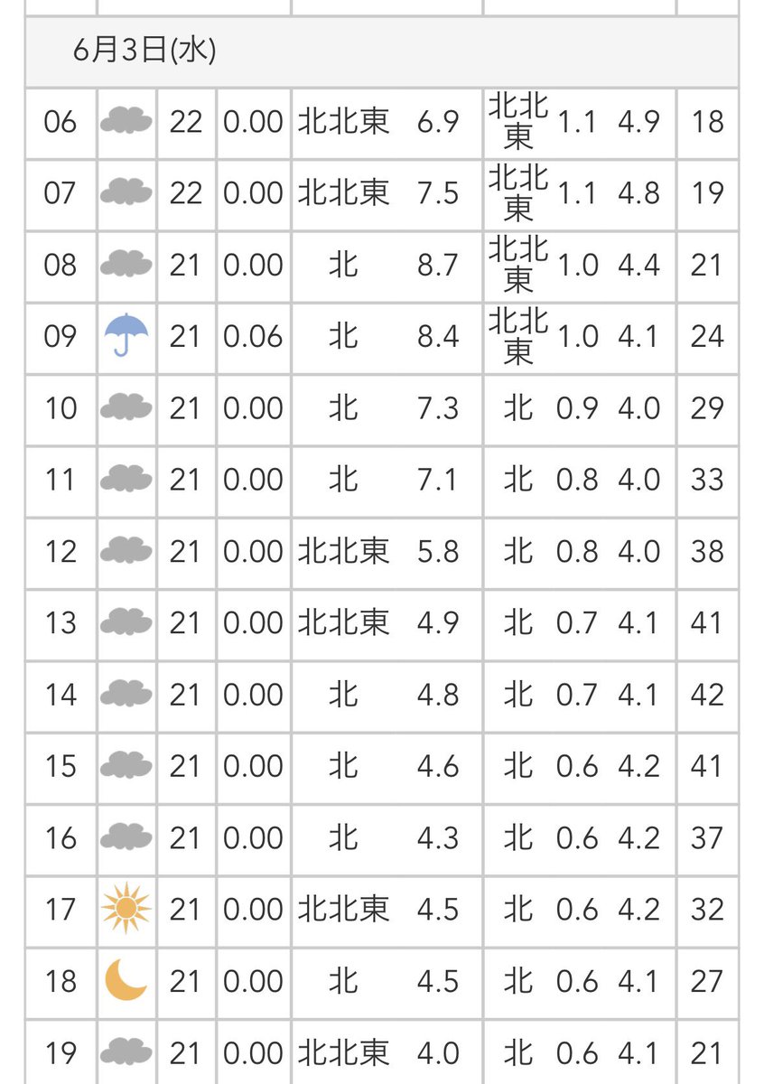 AY0006's tweet photo. おはようございます☺️

今日は台風の影響で時化模様で肌寒く感じます。今回は雨台風って感じですね。各地大雨　お気をつけ下さい🙇‍♂️

白キスは小型ながらよく釣れてます。暇つぶしには最適ですね。３桁釣果をよく耳にします👍

剣先🦑は各地ムラありで　釣れたり釣れなかったりが激しい様です。 https://t.co/7jHeBuVbqB