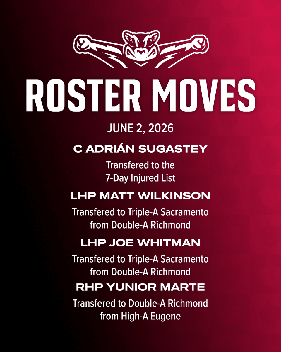 GoSquirrels's tweet photo. Saying goodbye to Tugboat and Whit as we welcome a new group of Squirrels!

The #SFGiants made the following moves on Tuesday that impact the Richmond roster. https://t.co/xZxV51Qb74