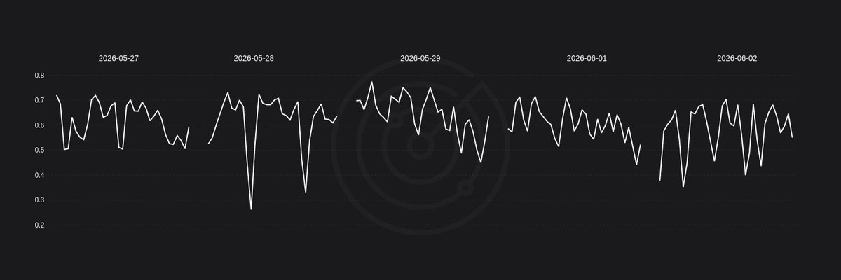 radaroptions's tweet photo. ### $SPX - 0DTE% Volume over Total Vol ### https://t.co/Er8JkHbPhv