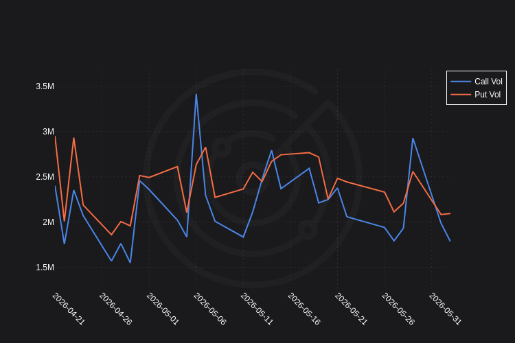 radaroptions's tweet photo. ### $SPX - Volume by Contract ###

Call vol: 1783021
Put vol: 2093673 https://t.co/vpWGtp7ccw