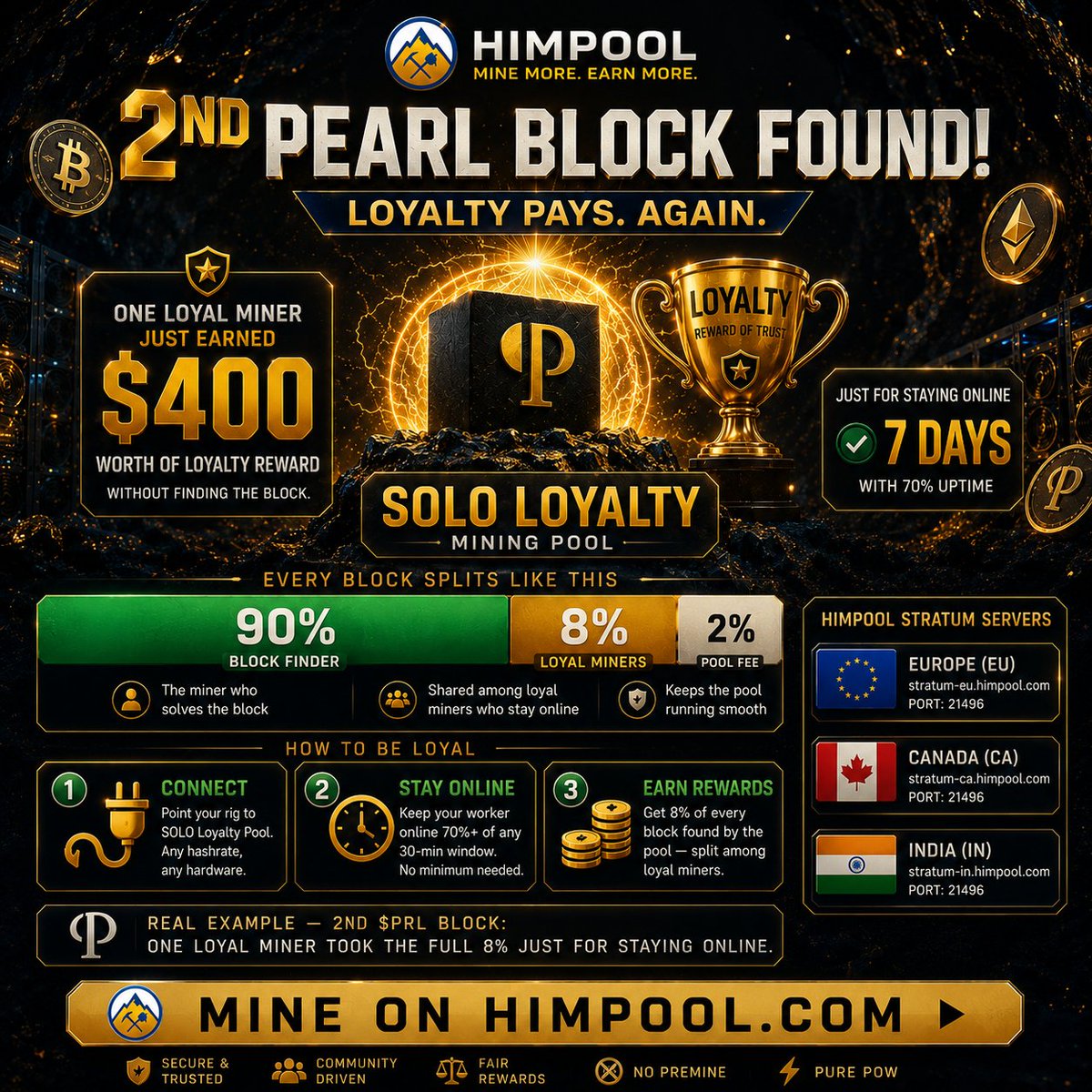 Himpool_'s tweet photo. #SoloMining $400 earned. Block not found.
How is that possible?
One loyal miner on #Himpool's SOLO Loyalty pool just took the FULL 8% of our 2nd $PRL block โ just for staying online with 70%+ uptime.
Loyalty pays. Even without luck. ๐
@miningpoolstats โ๏ธ @prlnet #Pearl https://t.co/asjkZYoDPA